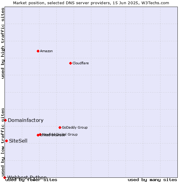 Market position of SiteSell vs. Domainfactory vs. Webhost Python