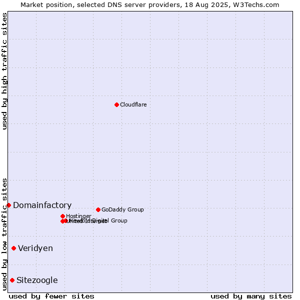 Market position of Veridyen vs. Sitezoogle vs. Domainfactory