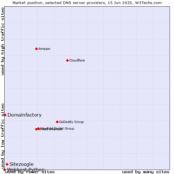 Market position of Sitezoogle vs. Domainfactory vs. Webhost Python