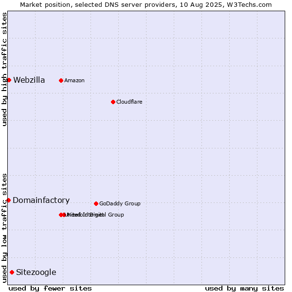 Market position of Sitezoogle vs. Webzilla vs. Domainfactory