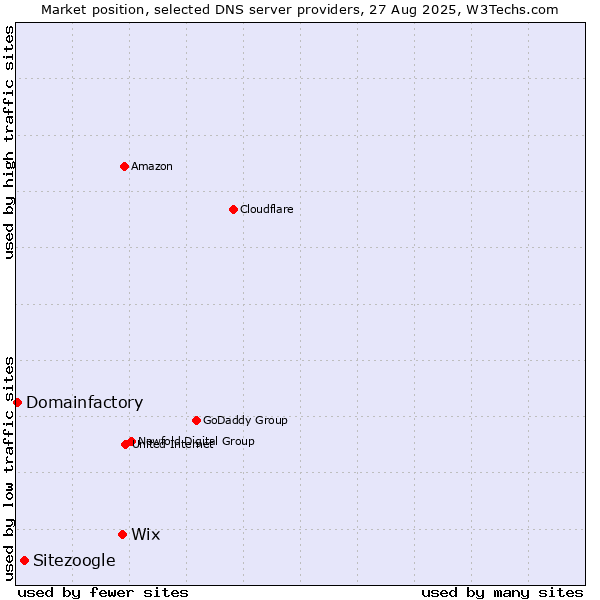 Market position of Wix vs. Sitezoogle vs. Domainfactory