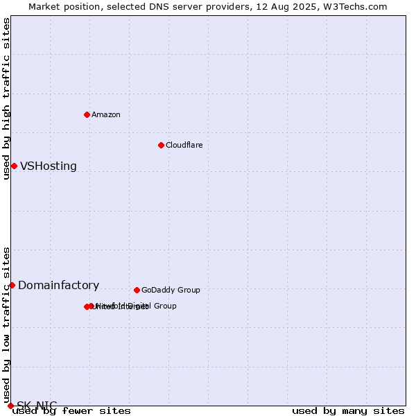 Market position of VSHosting vs. Domainfactory vs. SK-NIC