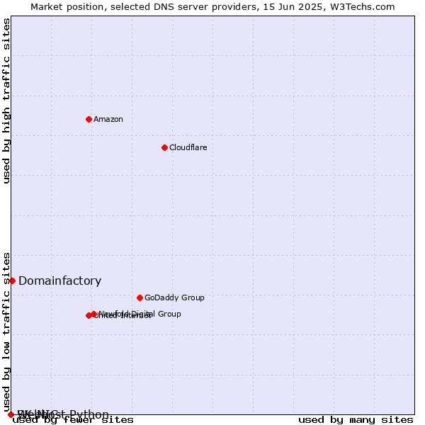 Market position of Domainfactory vs. Webhost Python vs. SK-NIC
