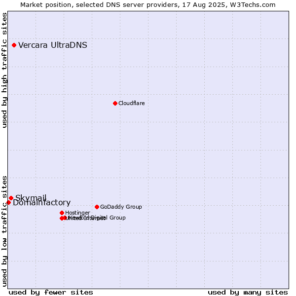 Market position of Vercara UltraDNS vs. Skymail vs. Domainfactory