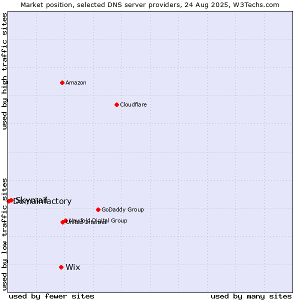 Market position of Wix vs. Skymail vs. Domainfactory