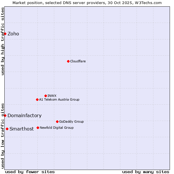 Market position of Smarthost vs. Zoho vs. Domainfactory