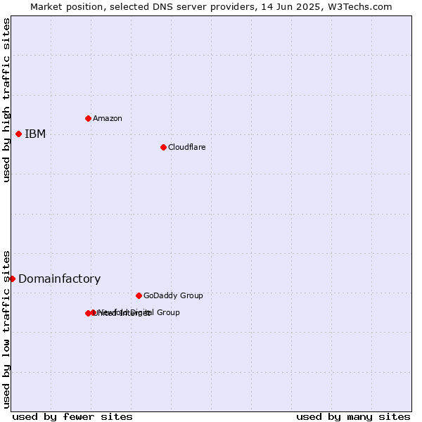 Market position of IBM vs. Domainfactory