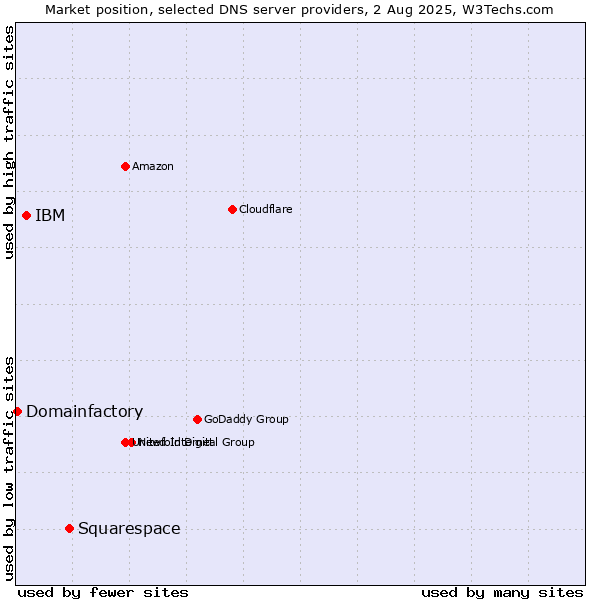 Market position of Squarespace vs. IBM vs. Domainfactory
