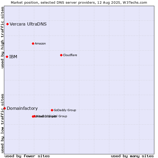 Market position of Vercara UltraDNS vs. IBM vs. Domainfactory