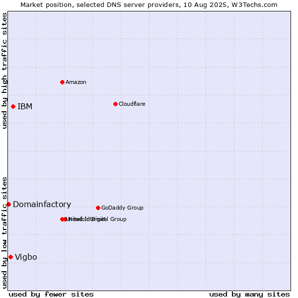 Market position of IBM vs. Vigbo vs. Domainfactory