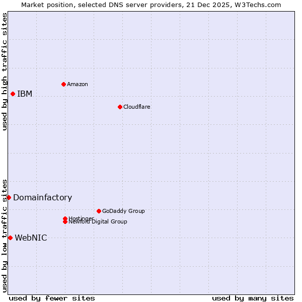 Market position of IBM vs. WebNIC vs. Domainfactory