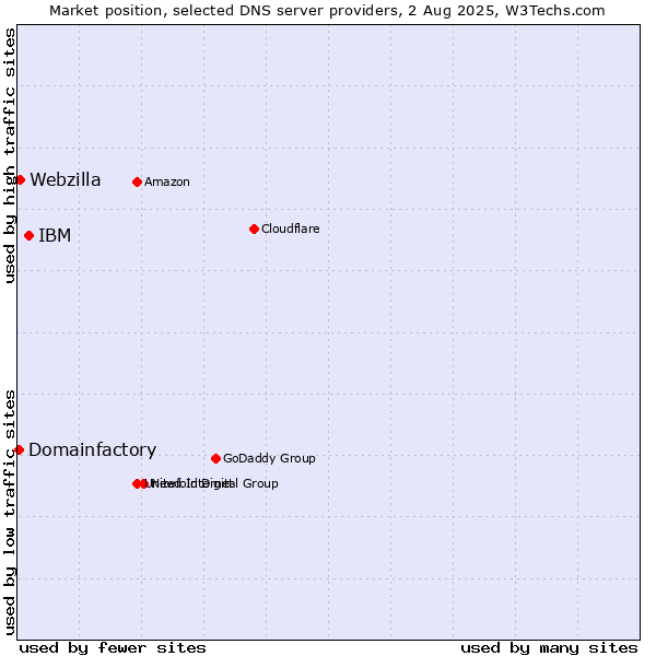 Market position of IBM vs. Webzilla vs. Domainfactory