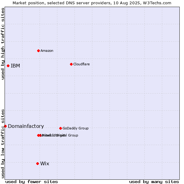 Market position of Wix vs. IBM vs. Domainfactory
