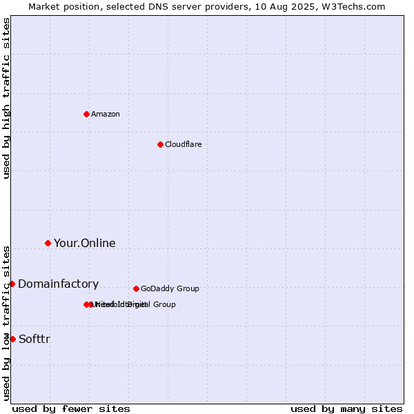 Market position of Your.Online vs. Softtr vs. Domainfactory