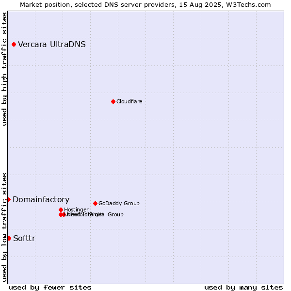 Market position of Vercara UltraDNS vs. Softtr vs. Domainfactory