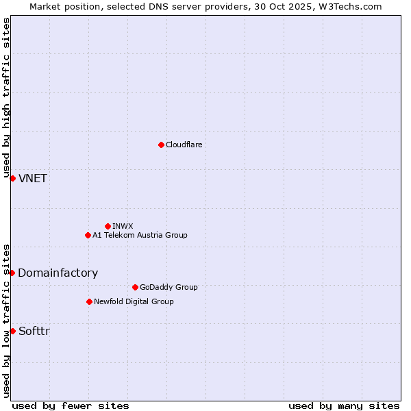 Market position of Softtr vs. VNET vs. Domainfactory