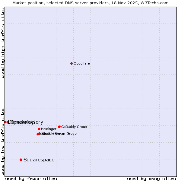 Market position of Squarespace vs. Spaceship vs. Domainfactory