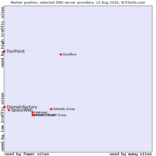 Market position of SpaceWeb vs. Domainfactory vs. TierPoint