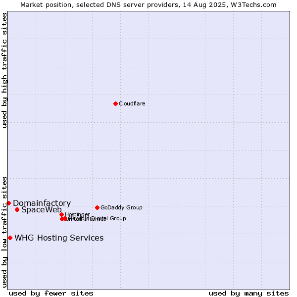 Market position of SpaceWeb vs. WHG Hosting Services vs. Domainfactory