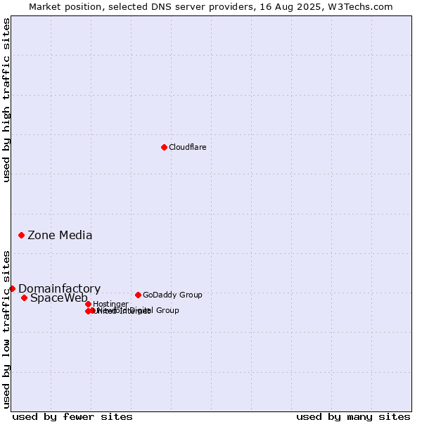 Market position of SpaceWeb vs. Zone Media vs. Domainfactory