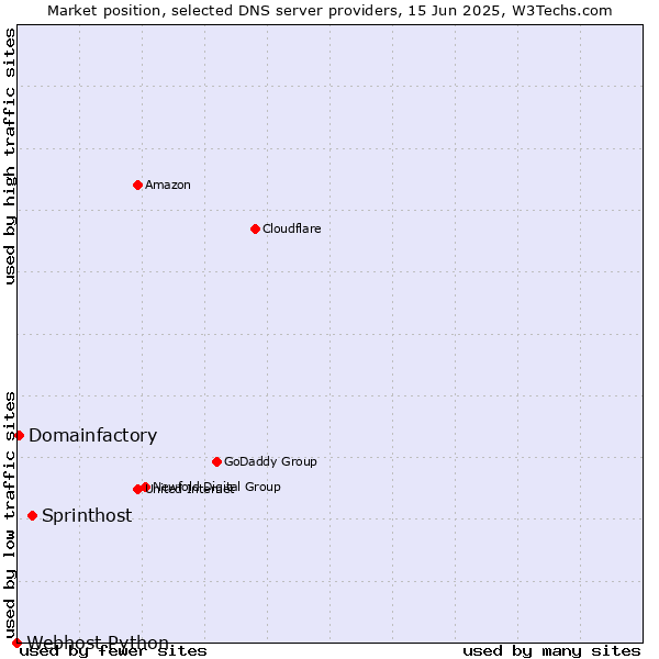 Market position of Sprinthost vs. Domainfactory vs. Webhost Python