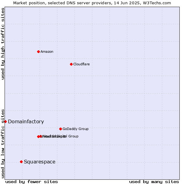 Market position of Squarespace vs. Domainfactory
