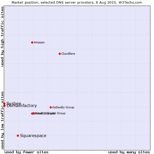 Market position of Squarespace vs. Domainfactory vs. Sysbee