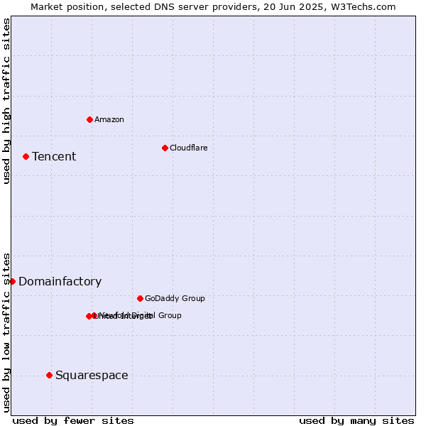 Market position of Squarespace vs. Tencent vs. Domainfactory