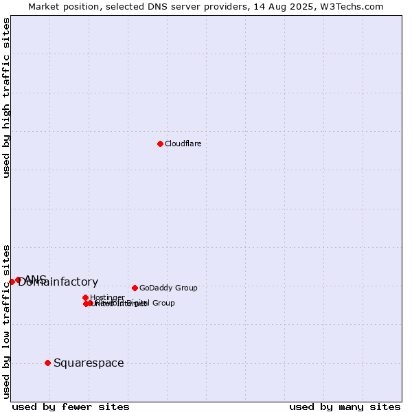 Market position of Squarespace vs. ANS vs. Domainfactory