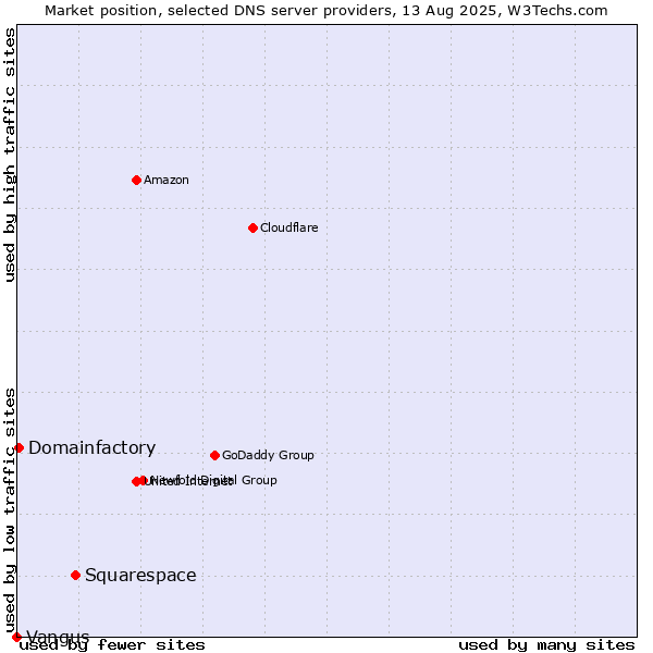 Market position of Squarespace vs. Domainfactory vs. Vangus