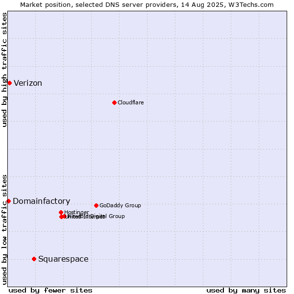 Market position of Squarespace vs. Verizon vs. Domainfactory
