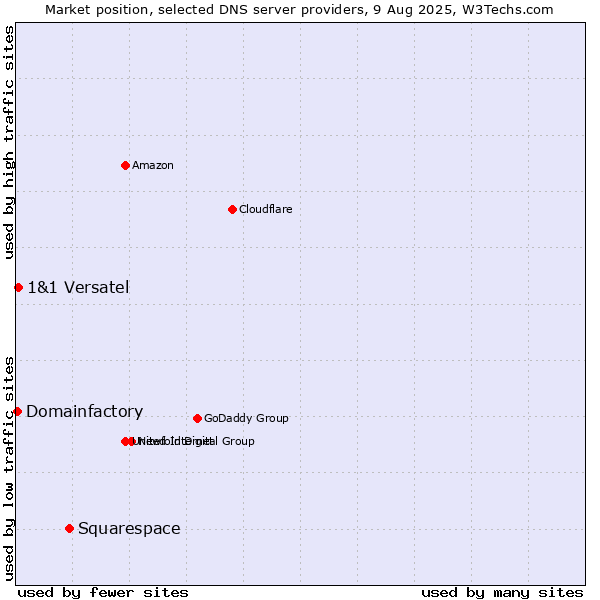 Market position of Squarespace vs. 1&1 Versatel vs. Domainfactory