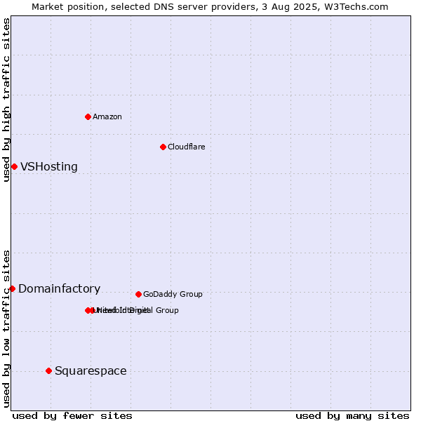 Market position of Squarespace vs. VSHosting vs. Domainfactory