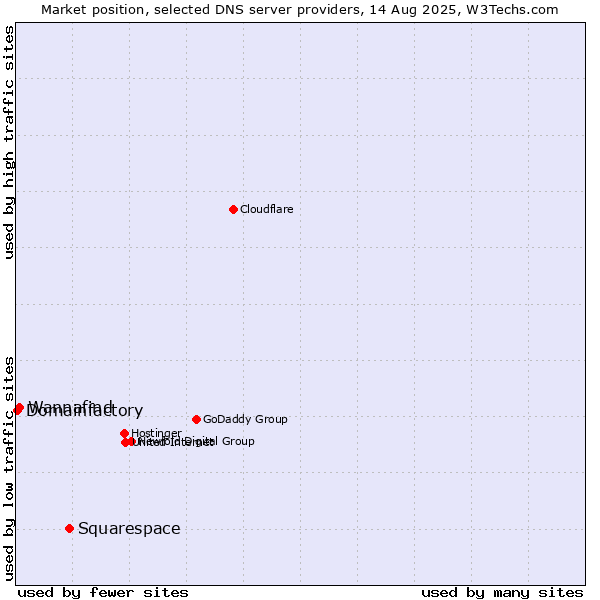 Market position of Squarespace vs. Wannafind vs. Domainfactory