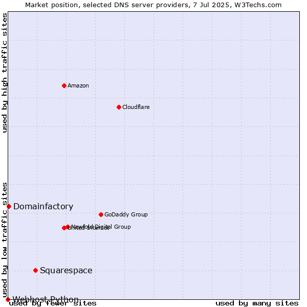 Market position of Squarespace vs. Domainfactory vs. Webhost Python