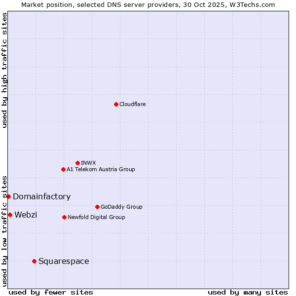 Market position of Squarespace vs. Webzi vs. Domainfactory