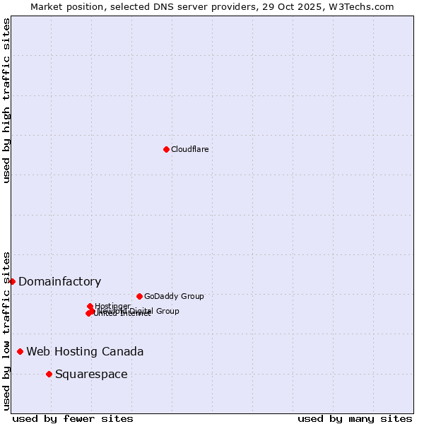 Market position of Squarespace vs. Web Hosting Canada vs. Domainfactory