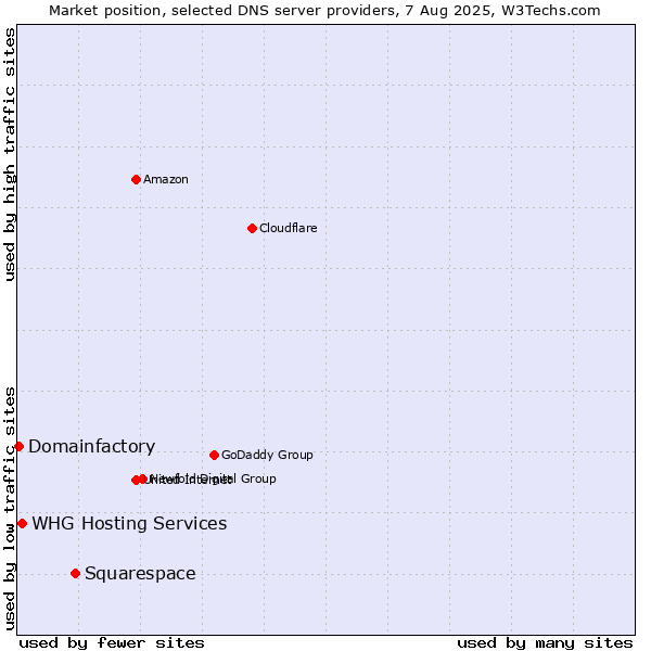 Market position of Squarespace vs. WHG Hosting Services vs. Domainfactory
