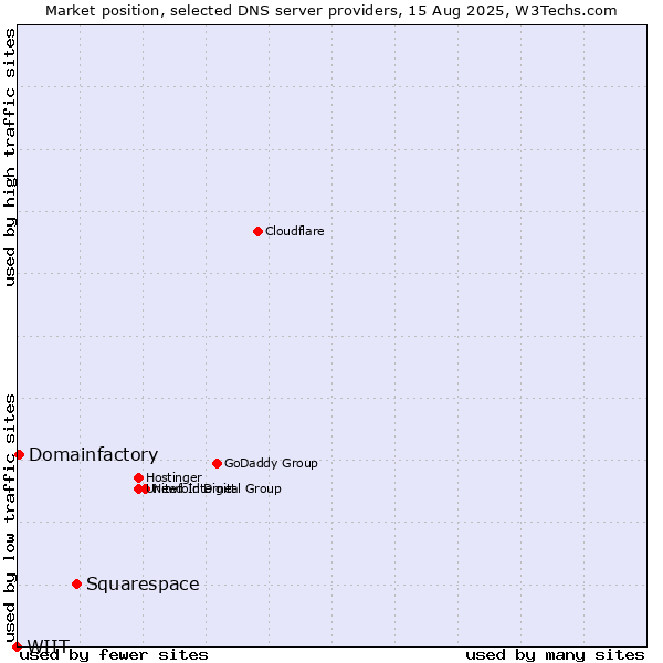 Market position of Squarespace vs. Domainfactory vs. WIIT