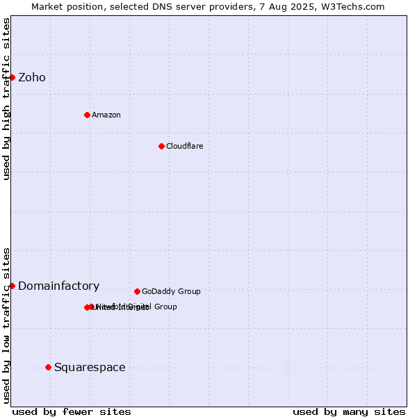 Market position of Squarespace vs. Zoho vs. Domainfactory