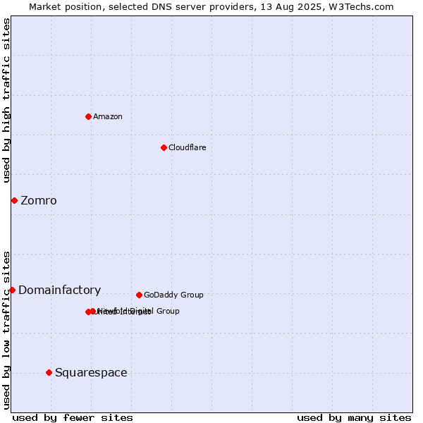 Market position of Squarespace vs. Zomro vs. Domainfactory