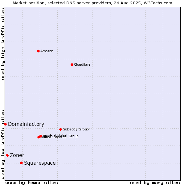 Market position of Squarespace vs. Zoner vs. Domainfactory