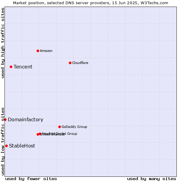 Market position of Tencent vs. StableHost vs. Domainfactory