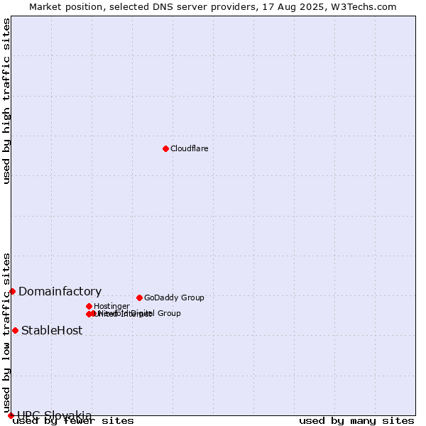 Market position of StableHost vs. Domainfactory vs. UPC Slovakia