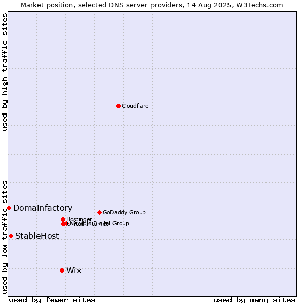 Market position of Wix vs. StableHost vs. Domainfactory