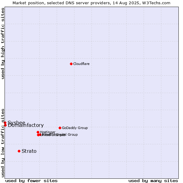 Market position of Strato vs. Domainfactory vs. Sysbee