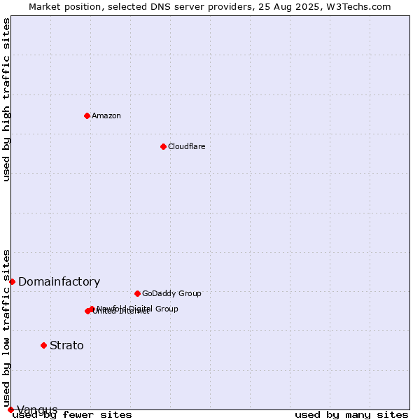 Market position of Strato vs. Domainfactory vs. Vangus