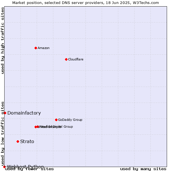Market position of Strato vs. Domainfactory vs. Webhost Python