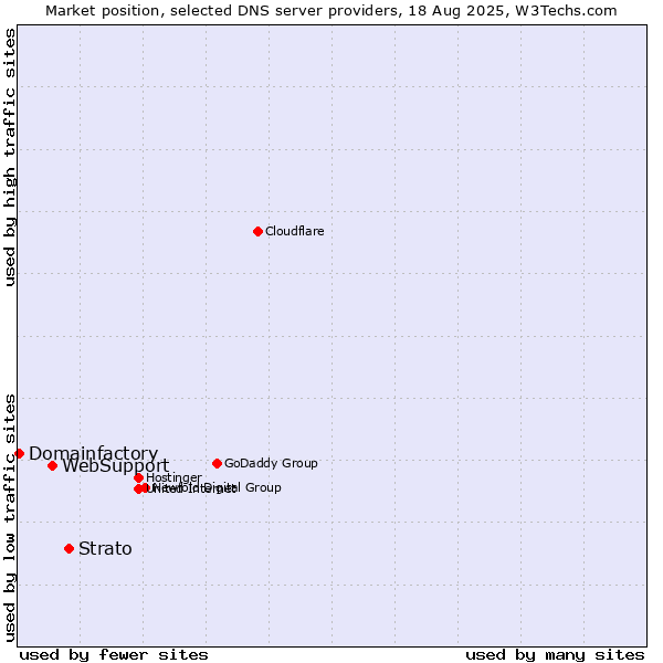 Market position of Strato vs. WebSupport vs. Domainfactory