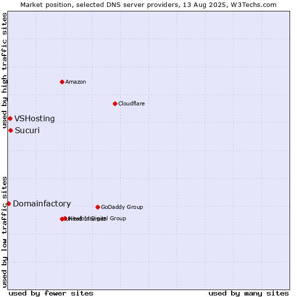 Market position of Sucuri vs. VSHosting vs. Domainfactory